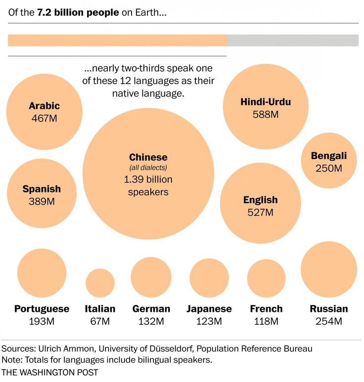 Самые распространённые языки мира
